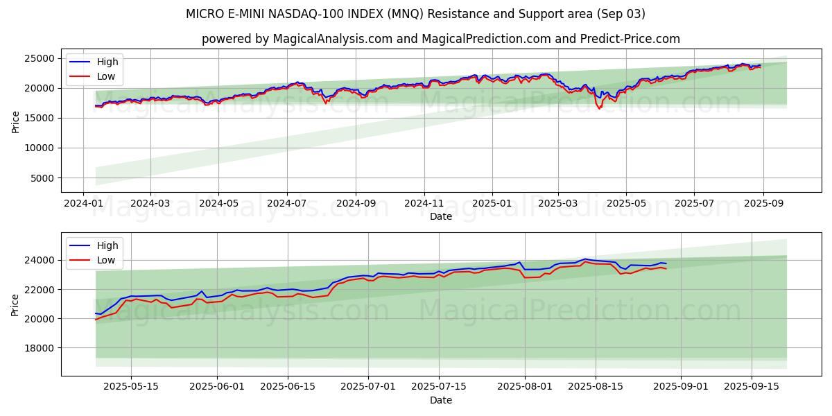  MICRO E-MINI NASDAQ-100 INDEX (MNQ) Support and Resistance area (29 Aug) 