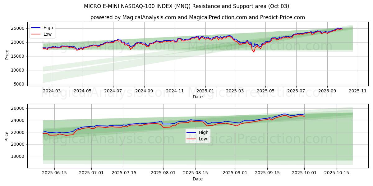  MICRO E-MINI NASDAQ-100 INDEX (MNQ) Support and Resistance area (30 Sep) 