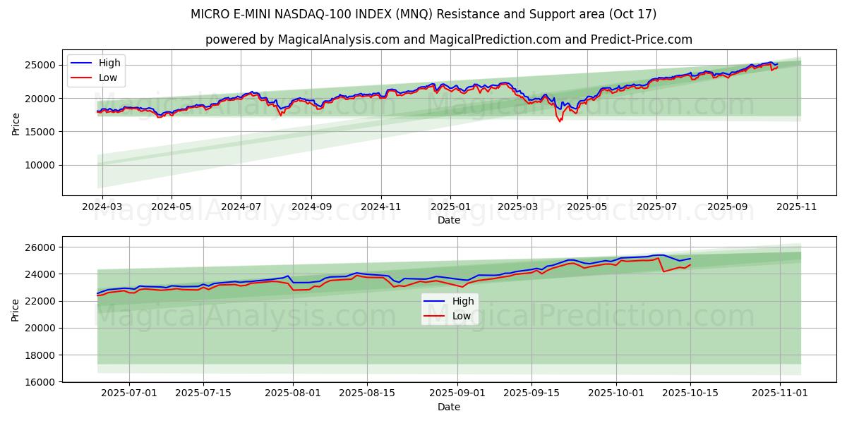 MICRO E-MINI NASDAQ-100 INDEX (MNQ) Support and Resistance area (16 Oct) MICRO E-MINI NASDAQ-100 INDEX (MNQ) Support and Resistance area (16 Oct)
