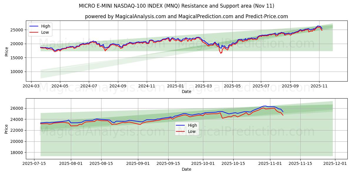  MICRO E-MINI NASDAQ-100 INDEX (MNQ) Support and Resistance area (10 Nov) 
