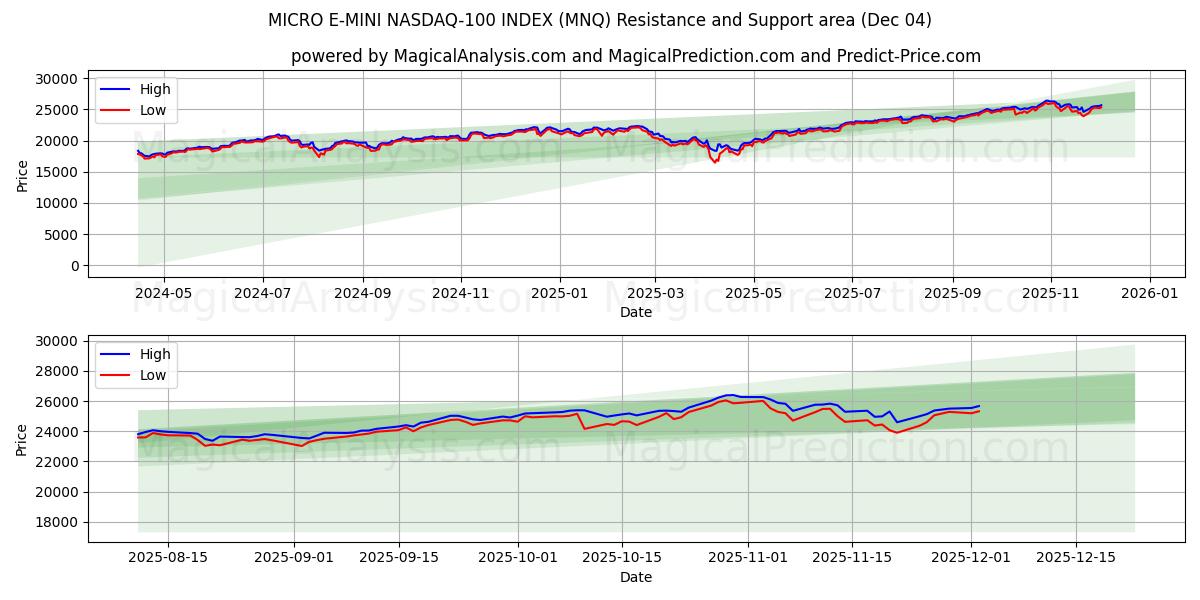  MICRO E-MINI 나스닥-100 지수 (MNQ) Support and Resistance area (03 Dec) 