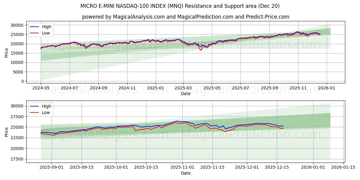  MICRO E-MINI NASDAQ-100 INDEX (MNQ) Support and Resistance area (19 Dec) 