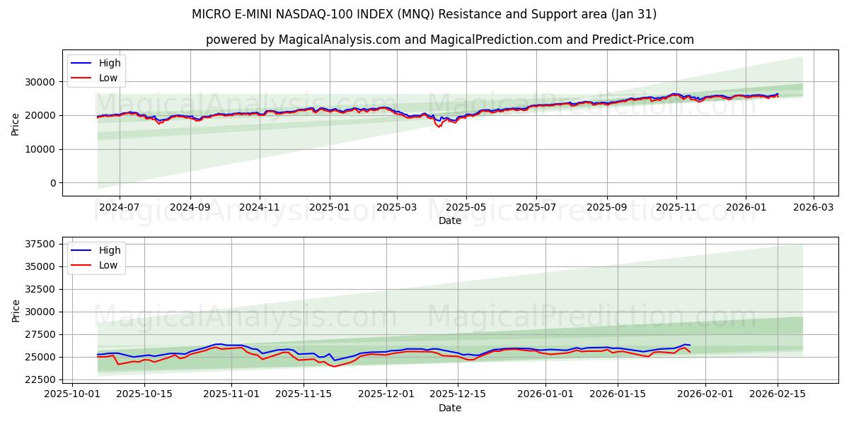  MICRO E-MINI NASDAQ-100 INDEX (MNQ) Support and Resistance area (30 Jan) 