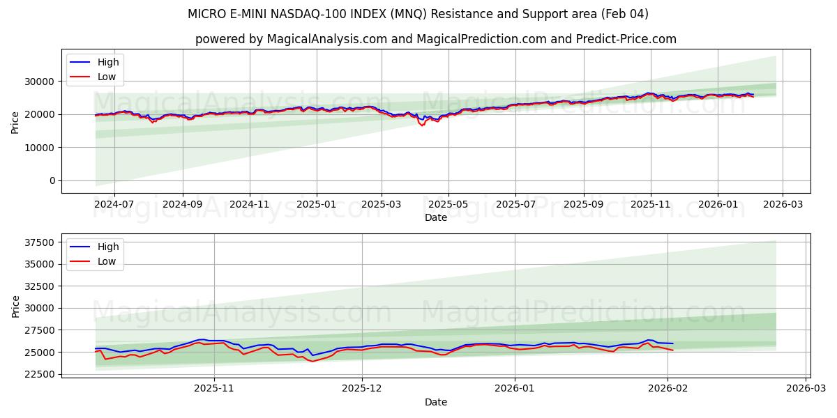  MICRO E-MINI NASDAQ-100 HAKEMISTO (MNQ) Support and Resistance area (03 Feb) 
