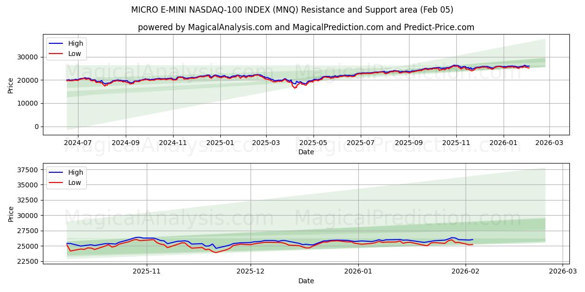  माइक्रो ई-मिनी NASDAQ-100 इंडेक्स (MNQ) Support and Resistance area (04 Feb) 