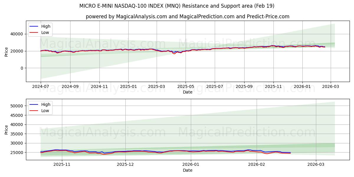  MICRO E-MINI NASDAQ-100 INDEX (MNQ) Support and Resistance area (18 Feb) 