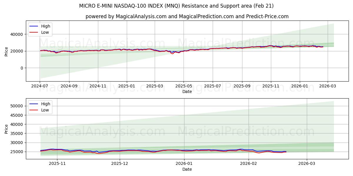  MICRO E-MINI 纳斯达克 100 指数 (MNQ) Support and Resistance area (20 Feb) 