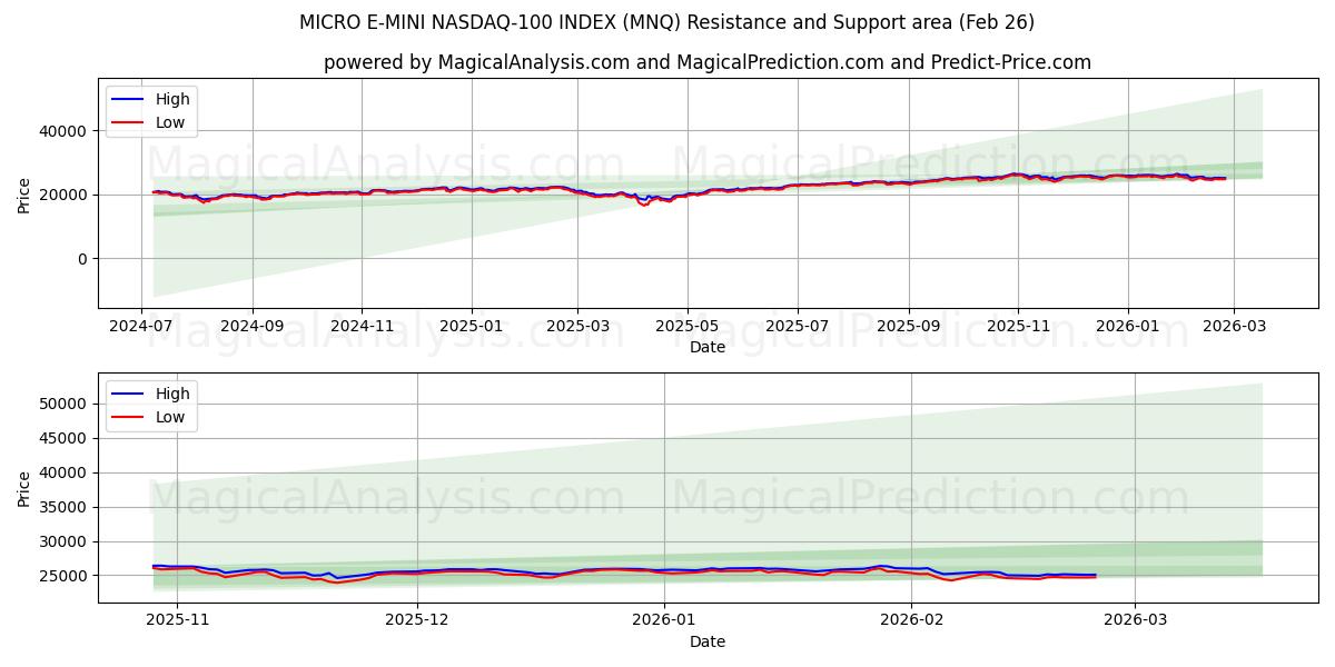  माइक्रो ई-मिनी NASDAQ-100 इंडेक्स (MNQ) Support and Resistance area (25 Feb) 