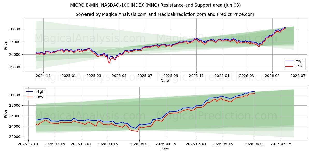  MICRO E-MINI NASDAQ-100 INDEX (MNQ) Support and Resistance area (02 Jun) 