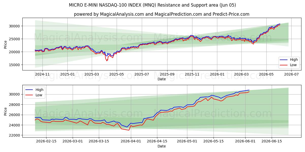  MICRO E-MINI NASDAQ-100 INDEX (MNQ) Support and Resistance area (04 Jun) 