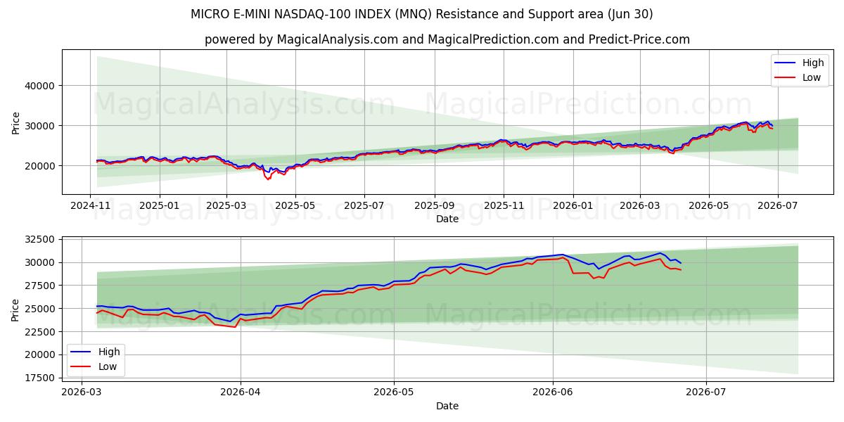  MICRO E-MINI NASDAQ-100 HAKEMISTO (MNQ) Support and Resistance area (26 Jun) 