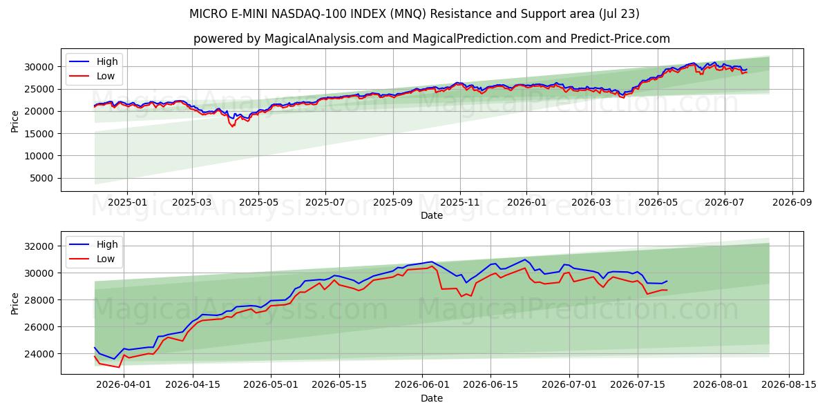  MICRO E-MINI NASDAQ-100 INDEX (MNQ) Support and Resistance area (22 Jul) 