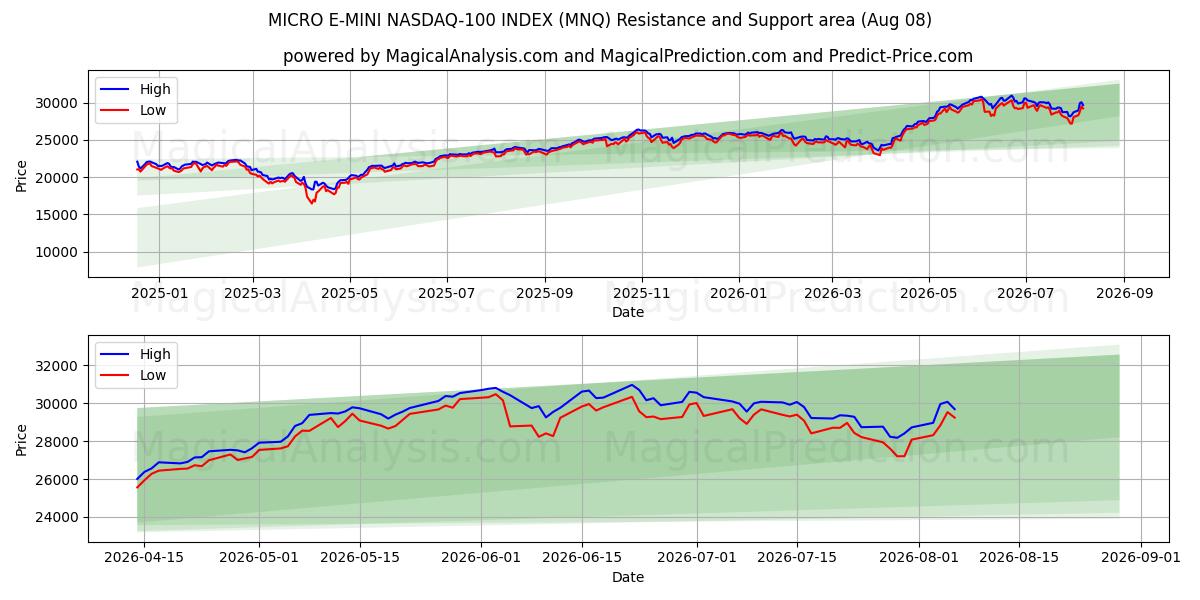  MICRO E-MINI NASDAQ-100 INDEX (MNQ) Support and Resistance area (07 Aug) 