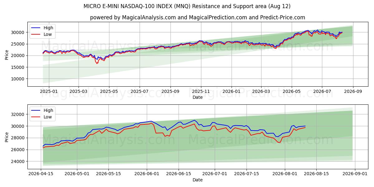  MICRO E-MINI NASDAQ-100 INDEX (MNQ) Support and Resistance area (10 Aug) 