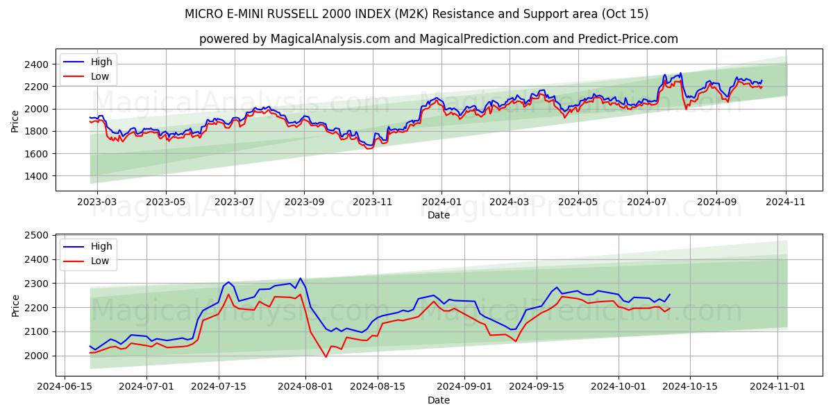  マイクロ E-ミニ ラッセル 2000 インデックス (M2K) Support and Resistance area (15 Oct) 