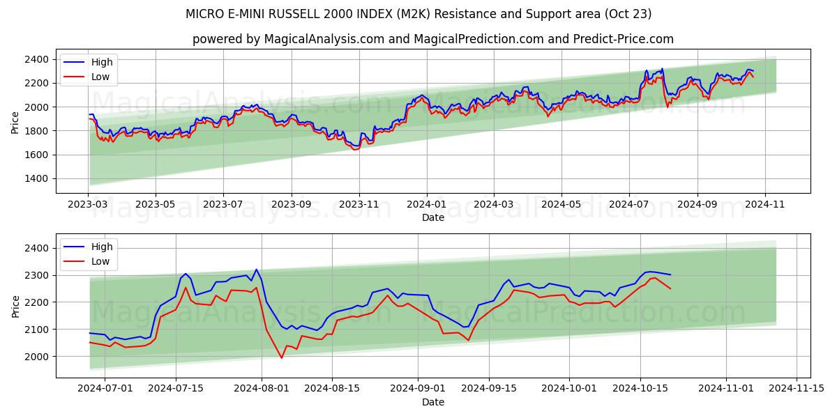  MICRO E-MINI RUSSELL 2000 INDEX (M2K) Support and Resistance area (23 Oct) 