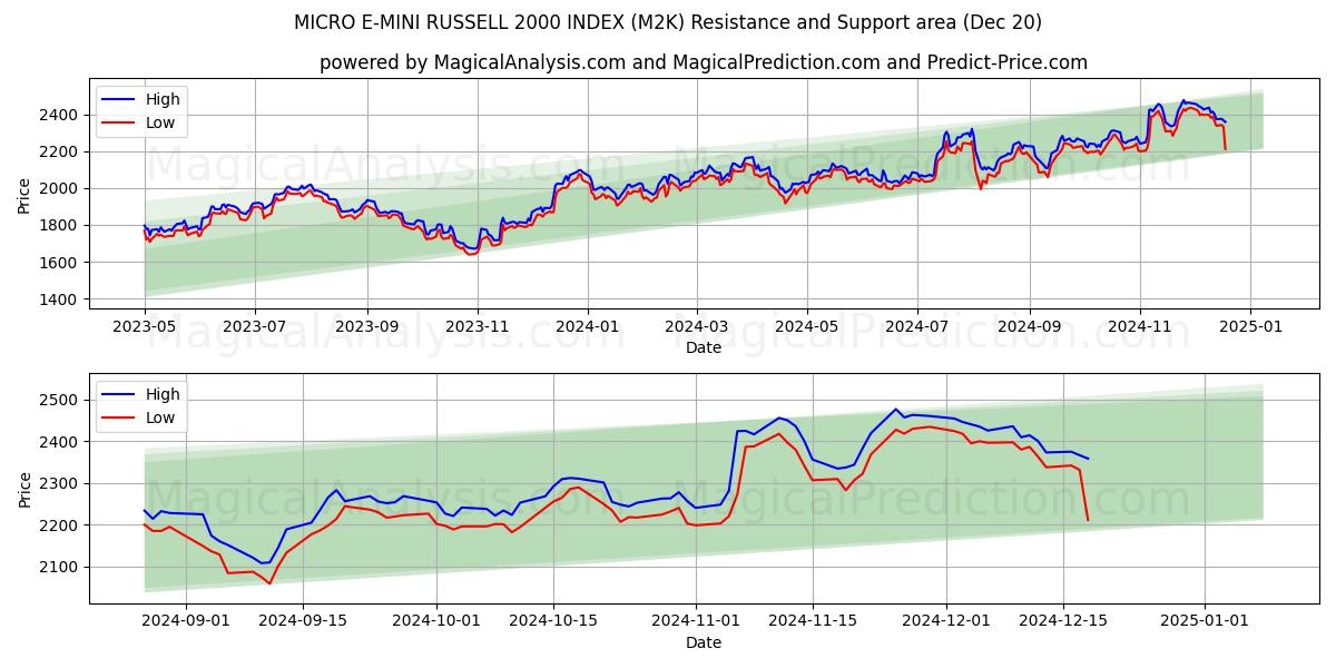  ÍNDICE MICRO E-MINI RUSSELL 2000 (M2K) Support and Resistance area (20 Dec) 