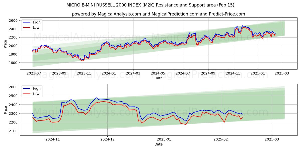  MICRO E-MINI RUSSELL 2000 INDEX (M2K) Support and Resistance area (04 Feb) 