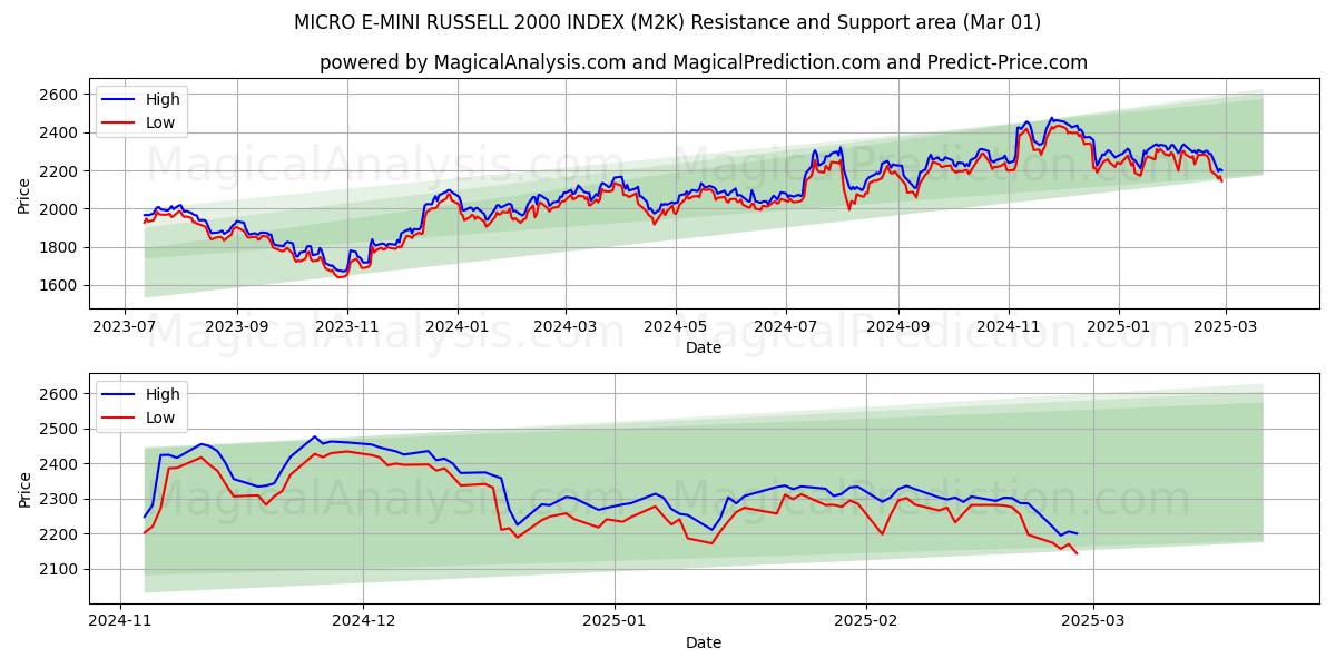  マイクロ E-ミニ ラッセル 2000 インデックス (M2K) Support and Resistance area (01 Mar) 