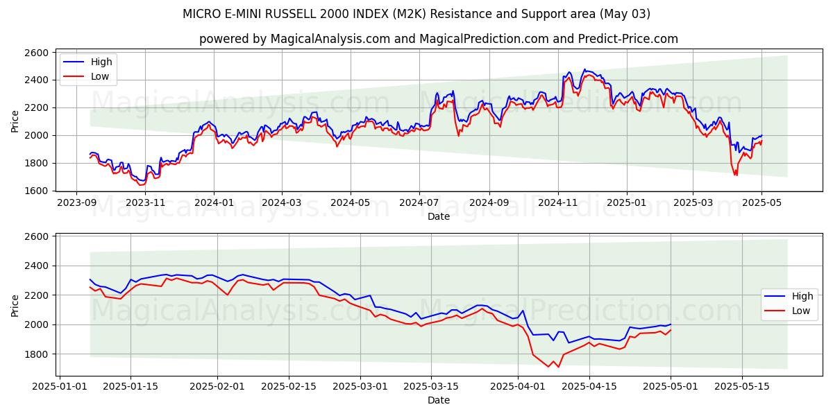 MİKRO E-MINI RUSSELL 2000 ENDEKSİ (M2K) Support and Resistance area (03 May) MİKRO E-MINI RUSSELL 2000 ENDEKSİ (M2K) Support and Resistance area (03 May)