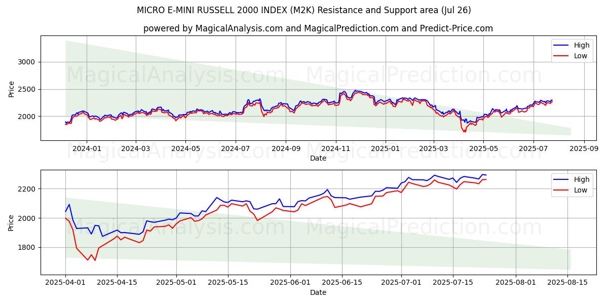  MICRO E-MINI RUSSELL 2000 HAKEMISTO (M2K) Support and Resistance area (25 Jul) 