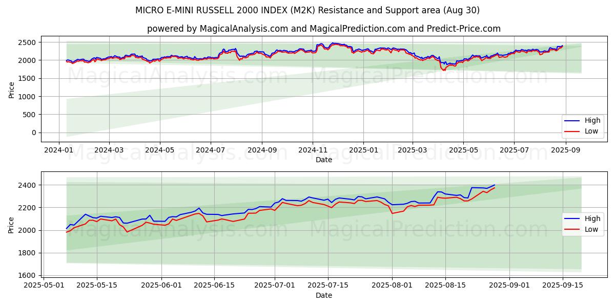  マイクロ E-ミニ ラッセル 2000 インデックス (M2K) Support and Resistance area (29 Aug) 