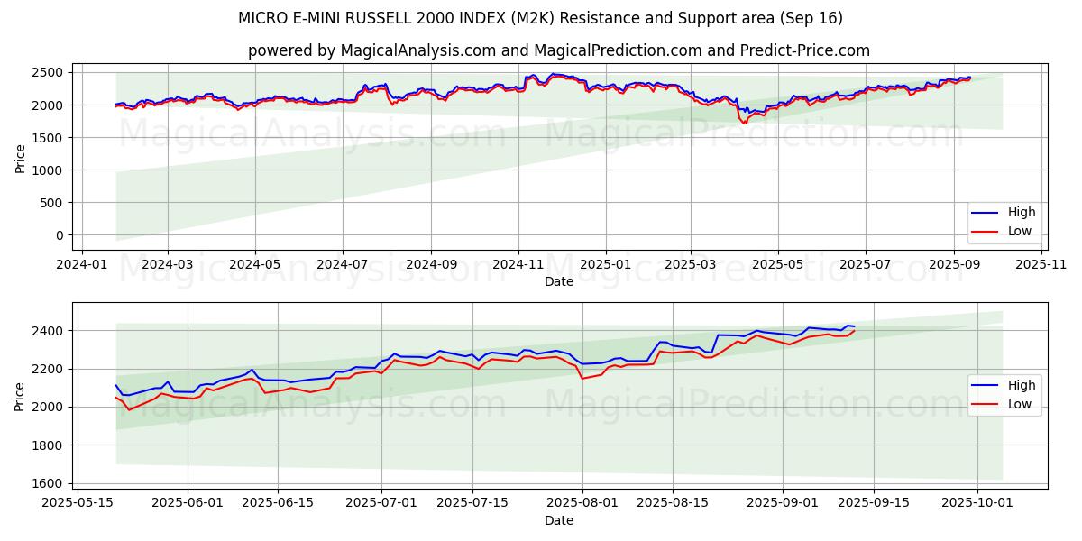  MICRO E-MINI RUSSELL 2000 INDEX (M2K) Support and Resistance area (15 Sep) 
