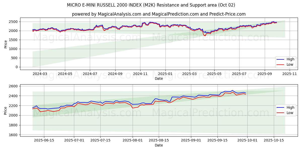  MICRO E-MINI RUSSELL 2000 INDEX (M2K) Support and Resistance area (30 Sep) 