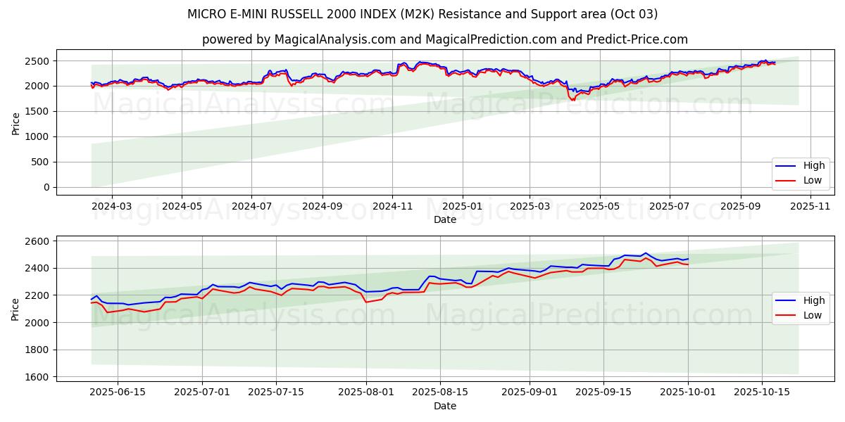  ÍNDICE MICRO E-MINI RUSSELL 2000 (M2K) Support and Resistance area (02 Oct) 
