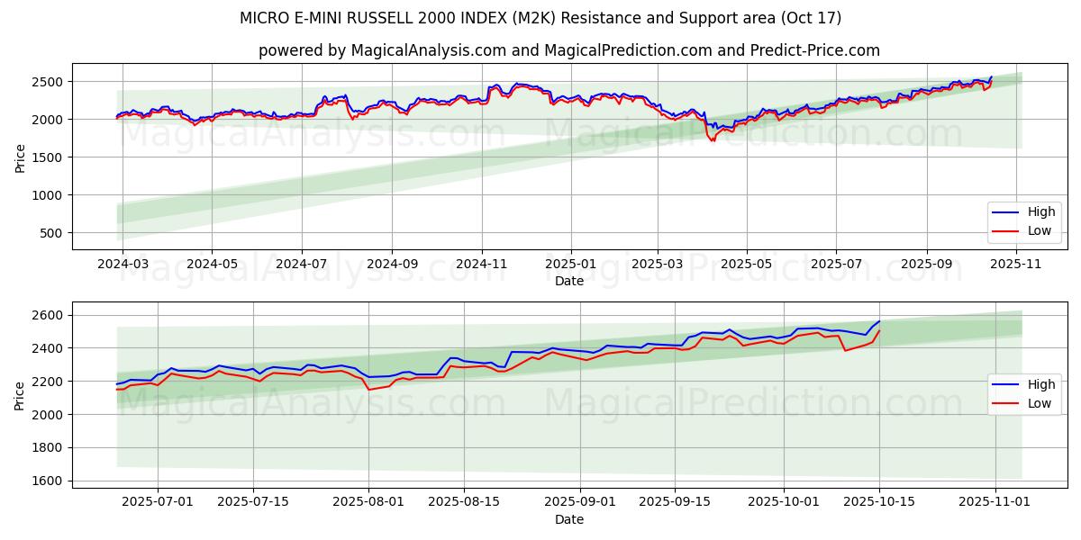 MICRO E-MINI RUSSELL 2000 INDEX (M2K) Support and Resistance area (16 Oct) MICRO E-MINI RUSSELL 2000 INDEX (M2K) Support and Resistance area (16 Oct)