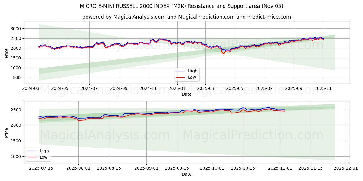  MICRO E-MINI RUSSELL 2000 INDEX (M2K) Support and Resistance area (04 Nov) 