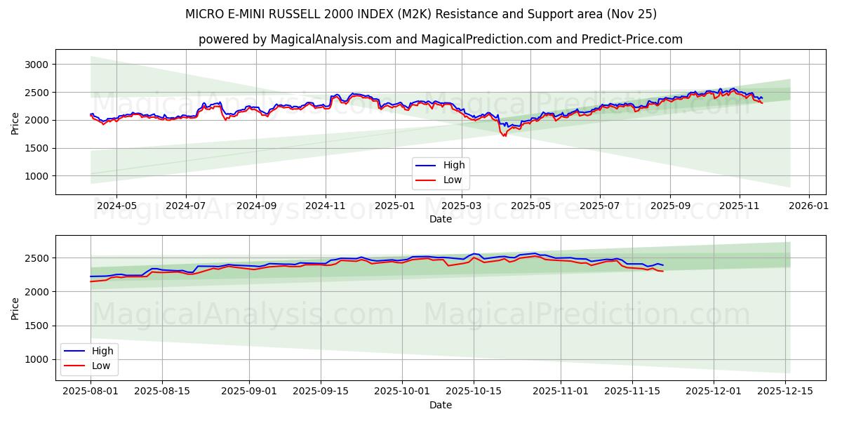  MICRO E-MINI RUSSELL 2000 INDEX (M2K) Support and Resistance area (24 Nov) 