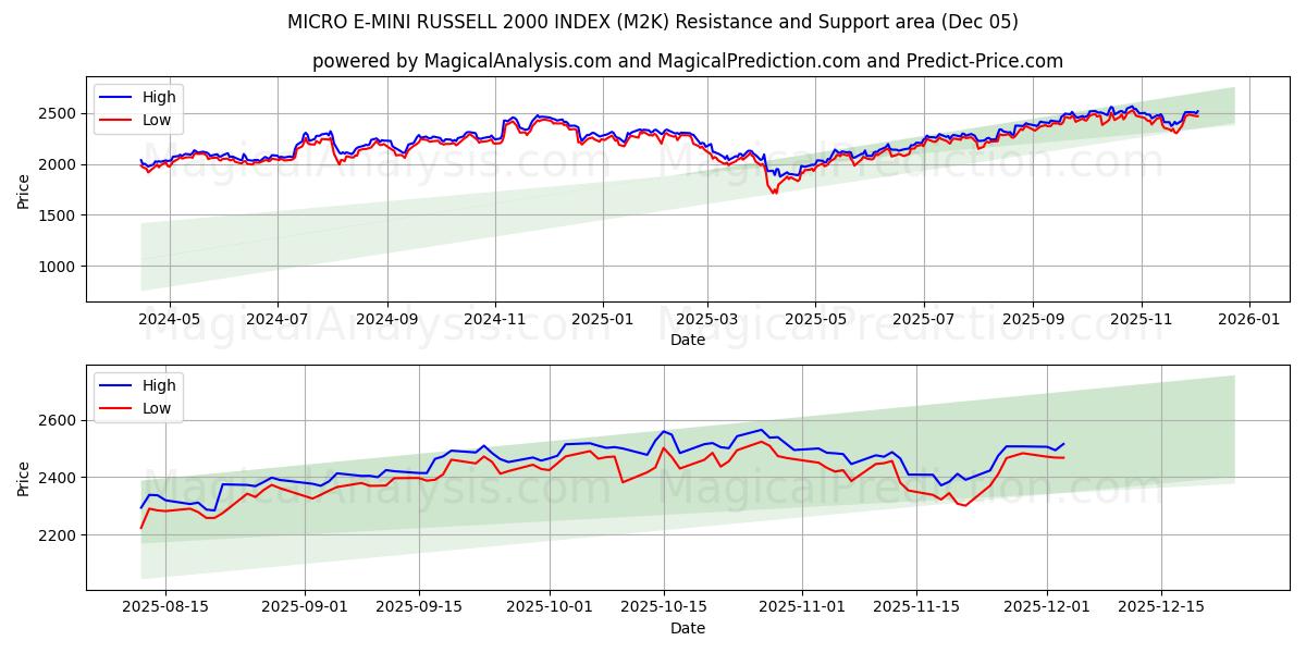  微型 E-微型罗素 2000 指数 (M2K) Support and Resistance area (04 Dec) 