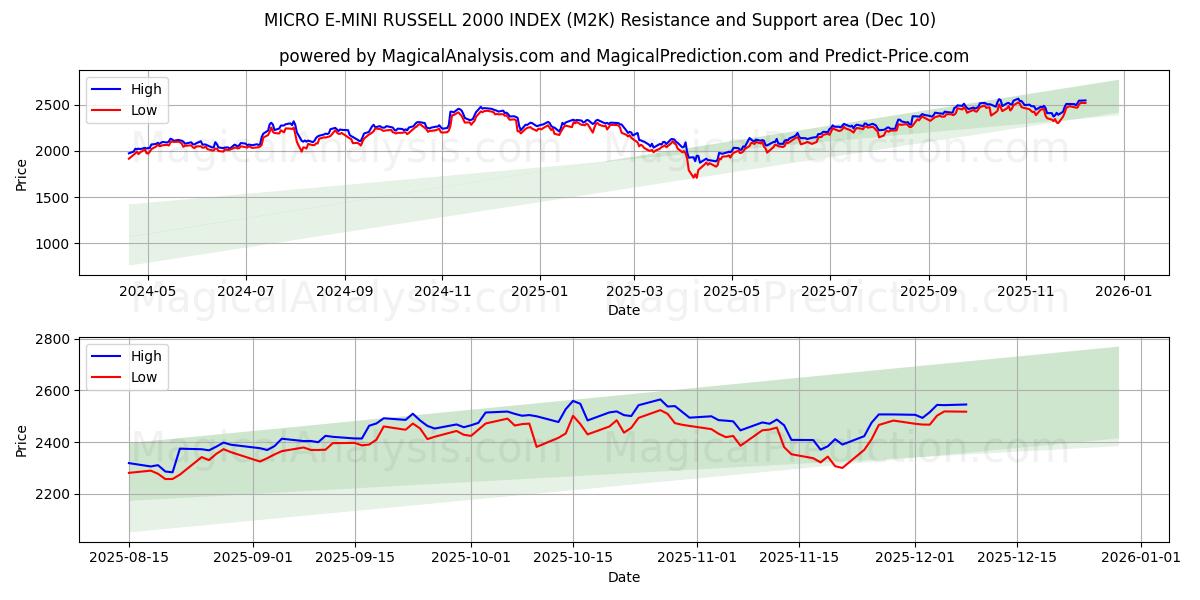  MICRO E-MINI RUSSELL 2000 INDEX (M2K) Support and Resistance area (05 Dec) 