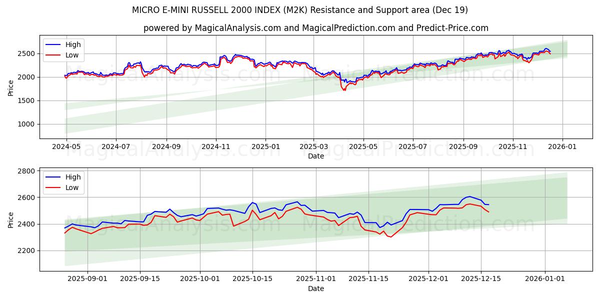  MICRO E-MINI RUSSELL 2000 INDEX (M2K) Support and Resistance area (17 Dec) 