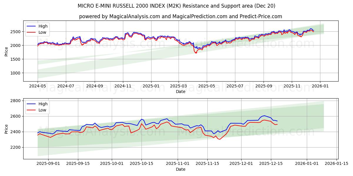  MICRO E-MINI RUSSELL 2000 ИНДЕКС (M2K) Support and Resistance area (19 Dec) 