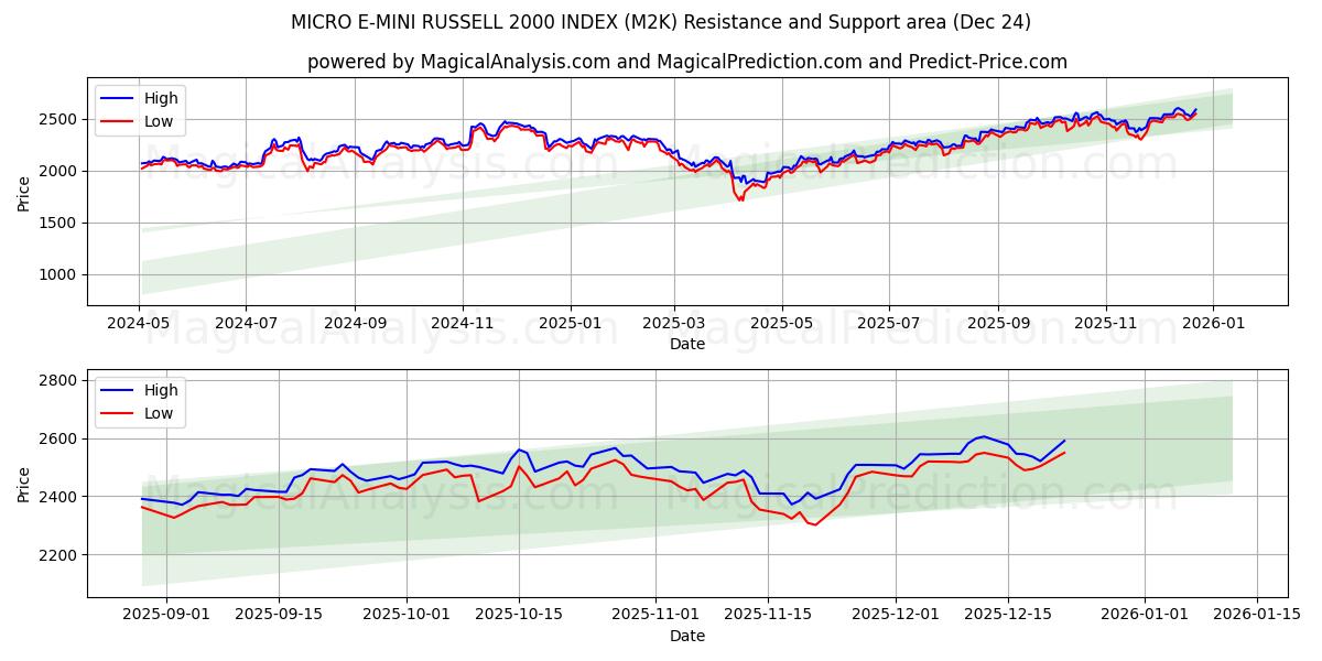  MICRO E-MINI RUSSELL 2000 INDEX (M2K) Support and Resistance area (23 Dec) 