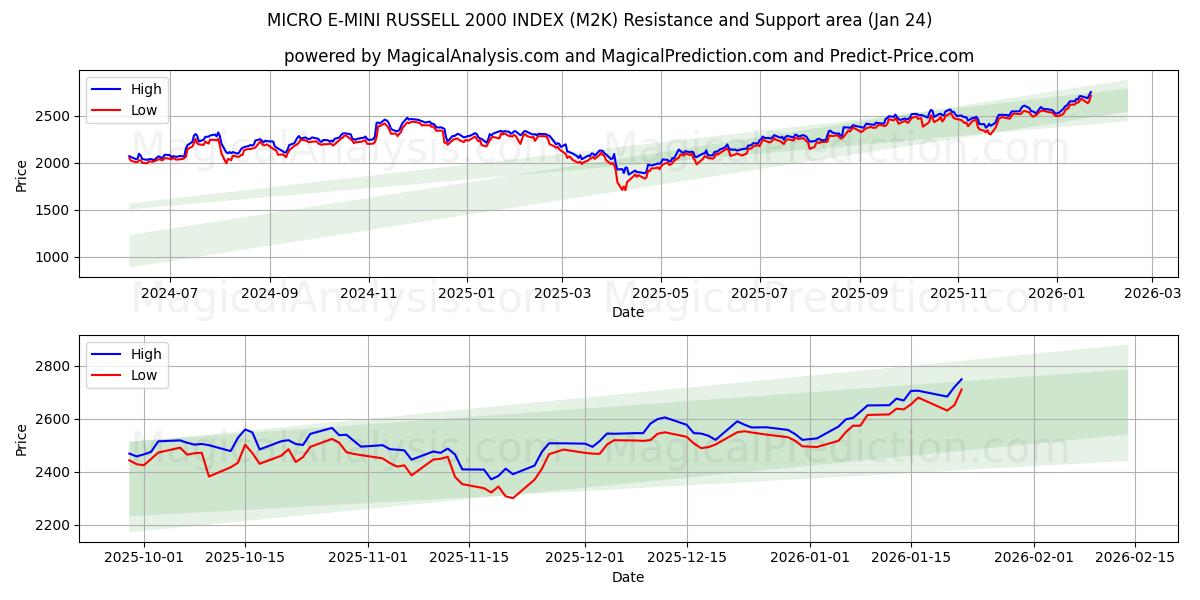  MICRO E-MINI RUSSELL 2000 INDEX (M2K) Support and Resistance area (23 Jan) 