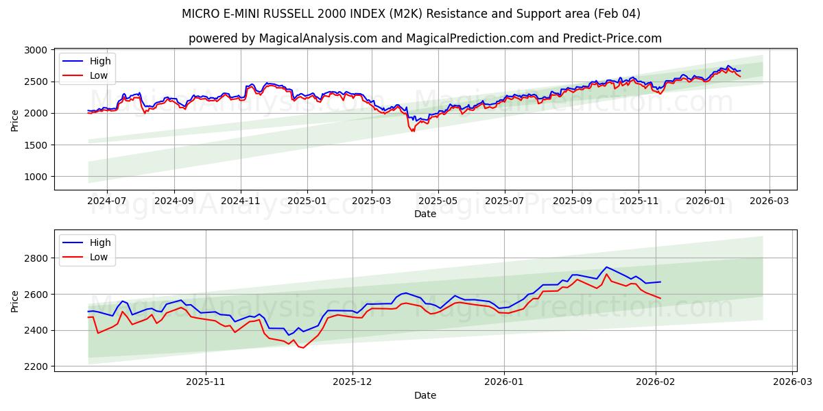  MICRO E-MINI RUSSELL 2000-INDEX (M2K) Support and Resistance area (03 Feb) 