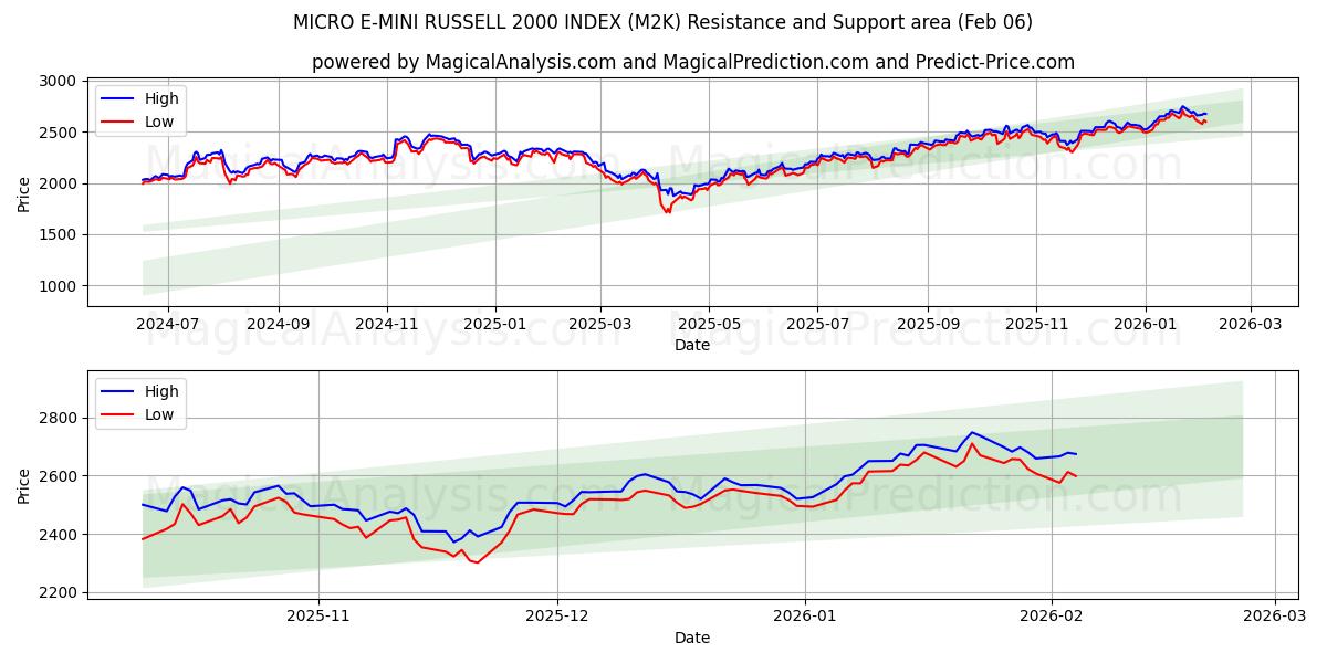  MICRO E-MINI RUSSELL 2000 INDEX (M2K) Support and Resistance area (05 Feb) 