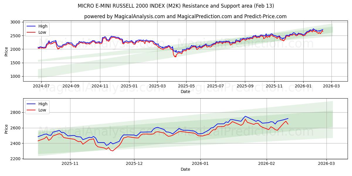  MICRO E-MINI RUSSELL 2000 INDEX (M2K) Support and Resistance area (12 Feb) 