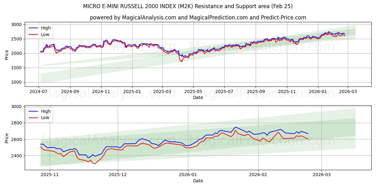  微型 E-微型罗素 2000 指数 (M2K) Support and Resistance area (24 Feb) 