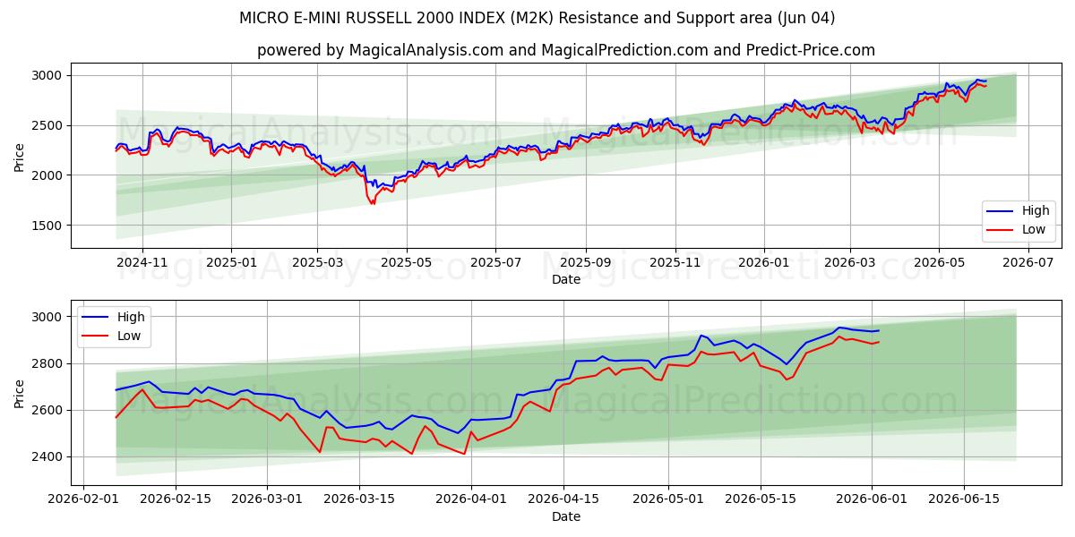  MICRO E-MINI RUSSELL 2000 INDEX (M2K) Support and Resistance area (02 Jun) 
