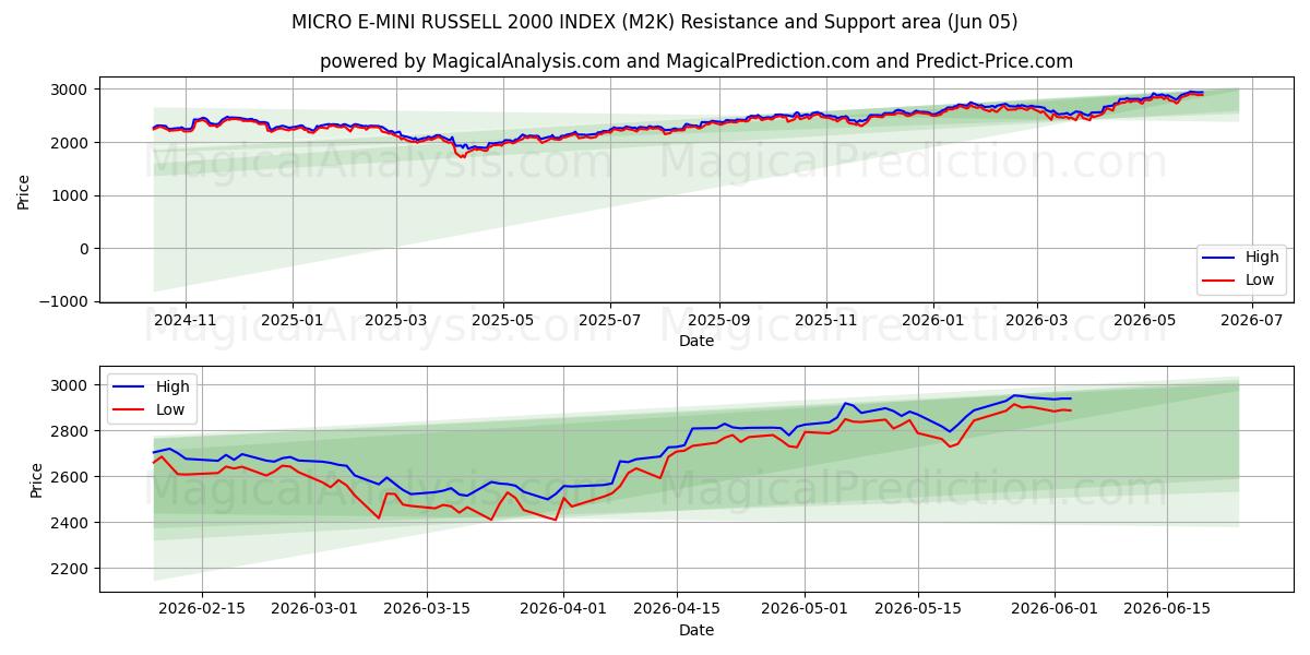  MICRO E-MINI RUSSELL 2000 INDEX (M2K) Support and Resistance area (03 Jun) 