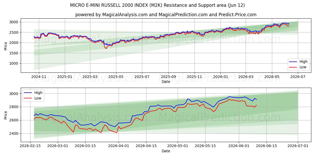  マイクロ E-ミニ ラッセル 2000 インデックス (M2K) Support and Resistance area (11 Jun) 