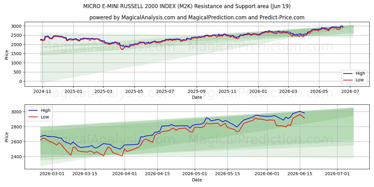  MICRO E-MINI RUSSELL 2000 INDEX (M2K) Support and Resistance area (18 Jun) 