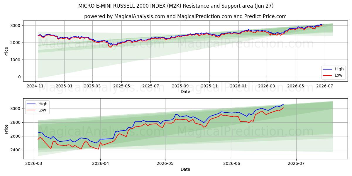  MICRO E-MINI RUSSELL 2000 INDEX (M2K) Support and Resistance area (26 Jun) 