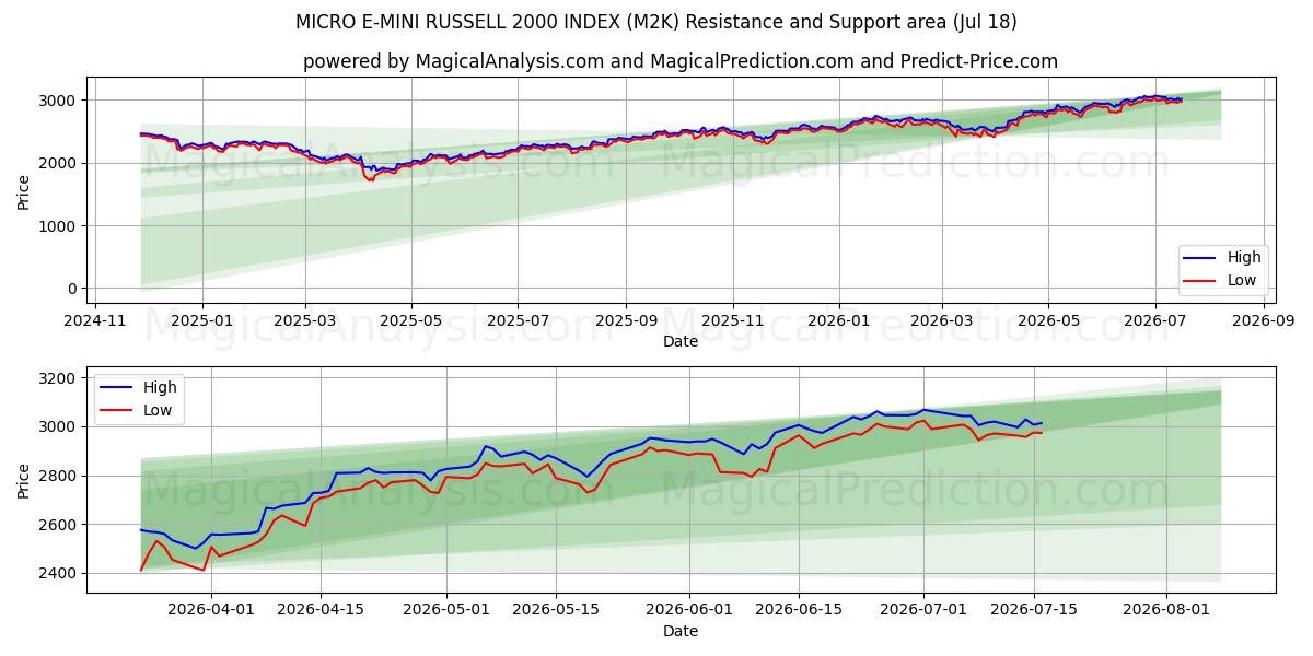  MICRO E-MINI RUSSELL 2000 INDEX (M2K) Support and Resistance area (17 Jul) 
