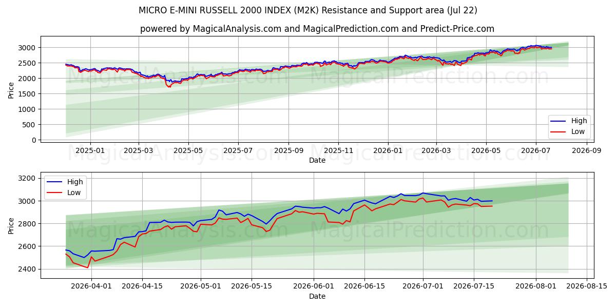 MICRO E-MINI RUSSELL 2000 INDEX (M2K) Support and Resistance area (21 Jul) 