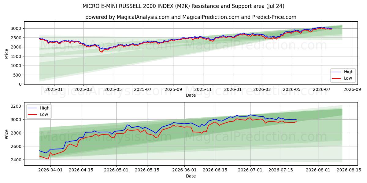  ÍNDICE MICRO E-MINI RUSSELL 2000 (M2K) Support and Resistance area (22 Jul) 